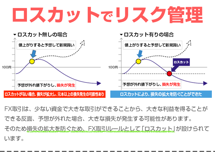 ロスカットでリスク管理！