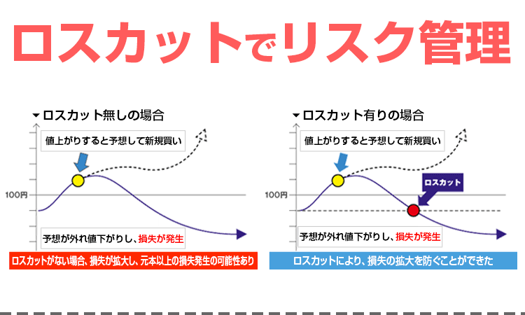 ロスカットでリスク管理！