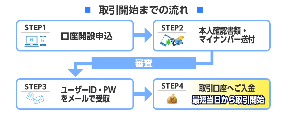 取引開始までの流れ