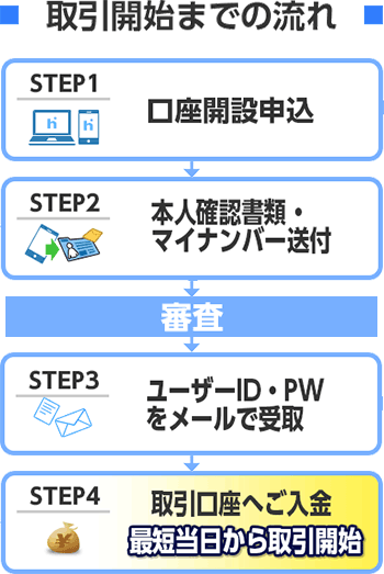 取引開始までの流れ