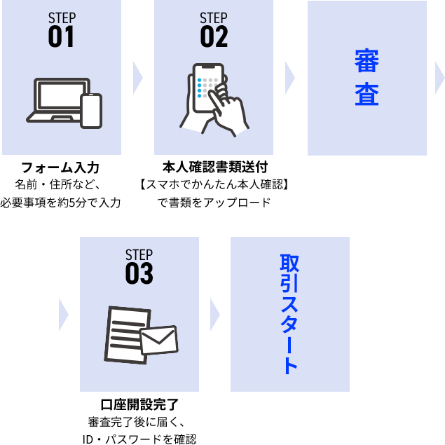 STEP01 フォーム入力 名前・住所など、必要事項を約5分で入力 STEP02 本人確認書類送付 スマホでかんたん本人確認で書類をアップロード 審査 STEP03 口座開設完了 審査完了後に届く、ID・パスワードを確認 取引スタート
