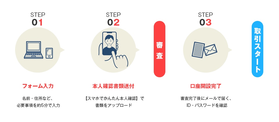 STEP01フォーム入力　STEP02本人確認書類送付　審査　STEP03億座開設完了　取引スタート
