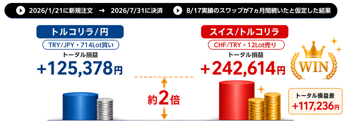 トルコリラ円とスイストルコリラのトータル損益比較。スイストルコリラは約2倍